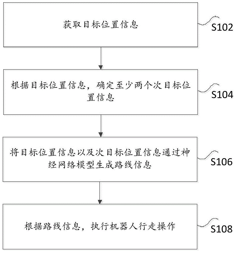 一种基于神经网络的机器人行走方法及装置与流程