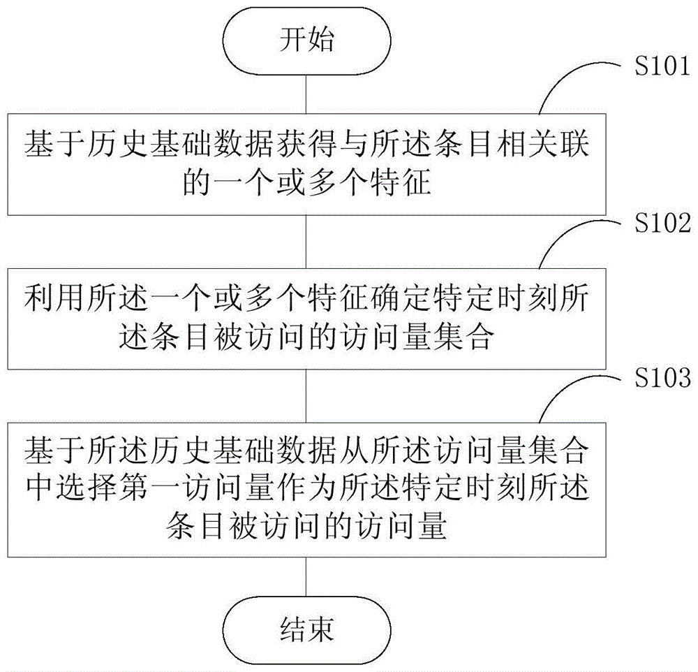 确定条目访问量的方法和装置与流程