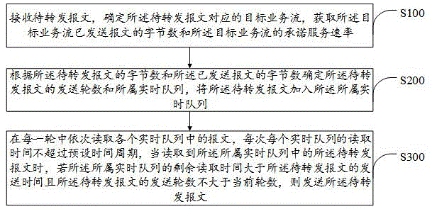 一种时间敏感网络报文转发方法、装置、终端及存储介质与流程