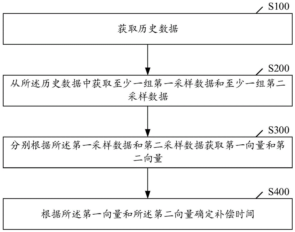 行程时间预测方法、装置、存储介质和电子设备与流程