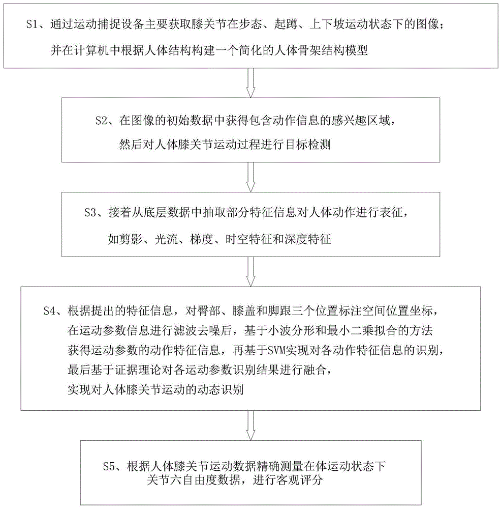 一种关于膝关节运动的动态识别方法与流程