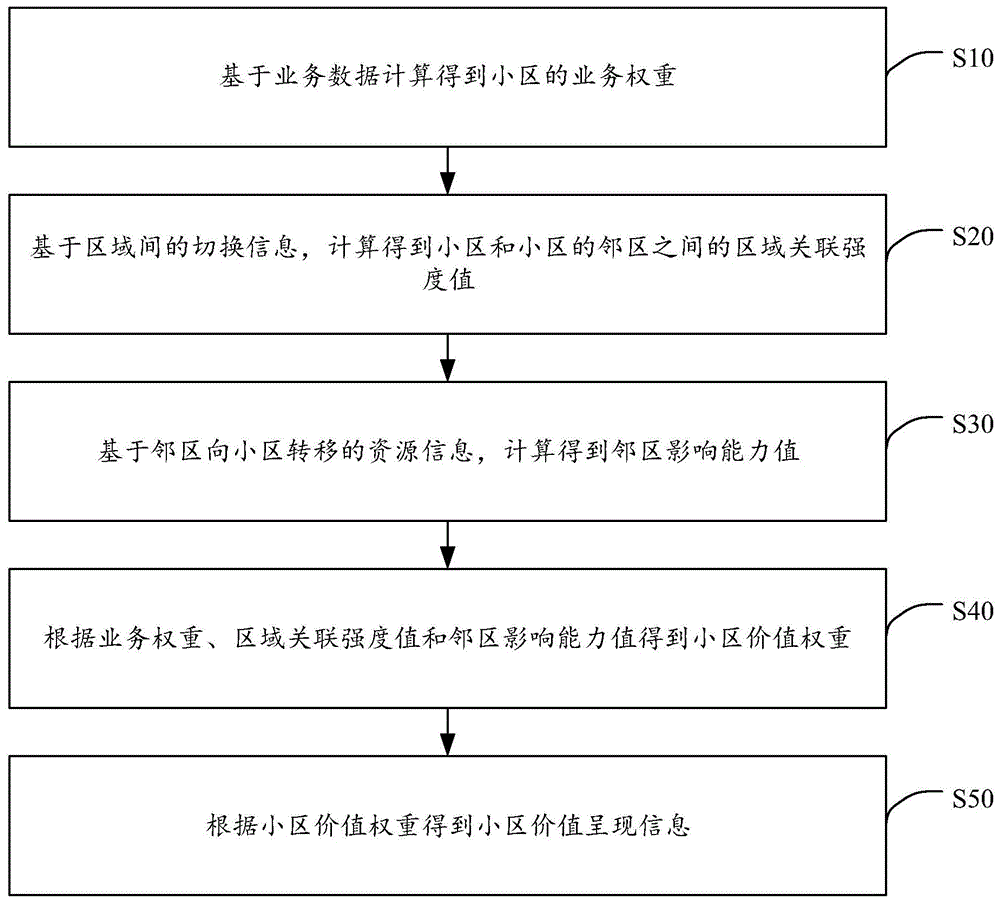 小区价值评估方法、装置、计算机设备和可读存储介质与流程