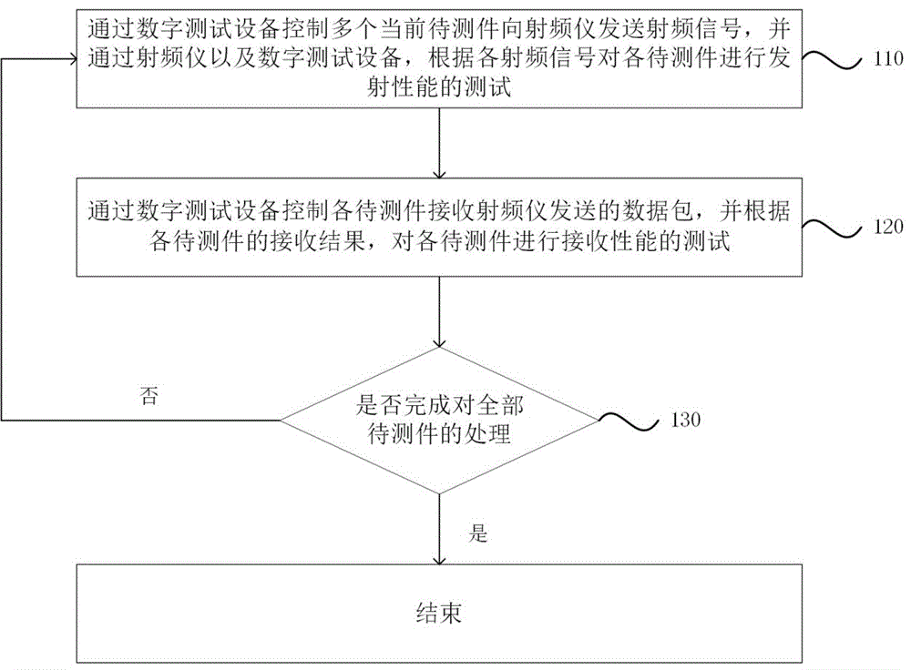 一种射频芯片的测试方法、装置、设备和存储介质与流程