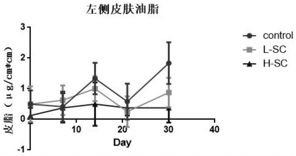 五味子油抑制皮脂腺活性的应用