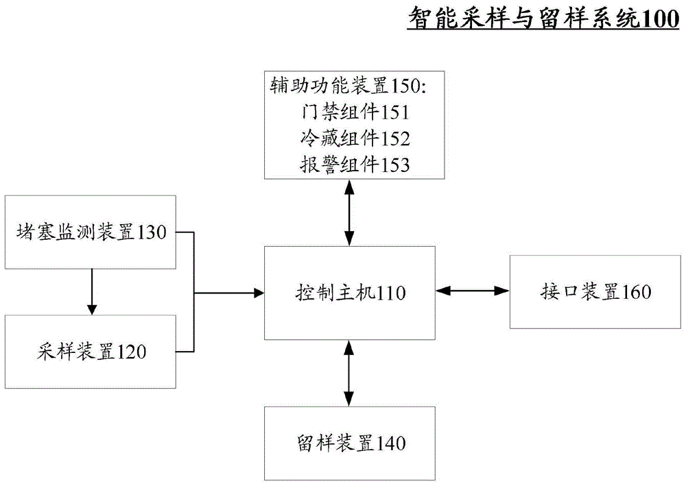 一种智能采样与留样系统的制作方法