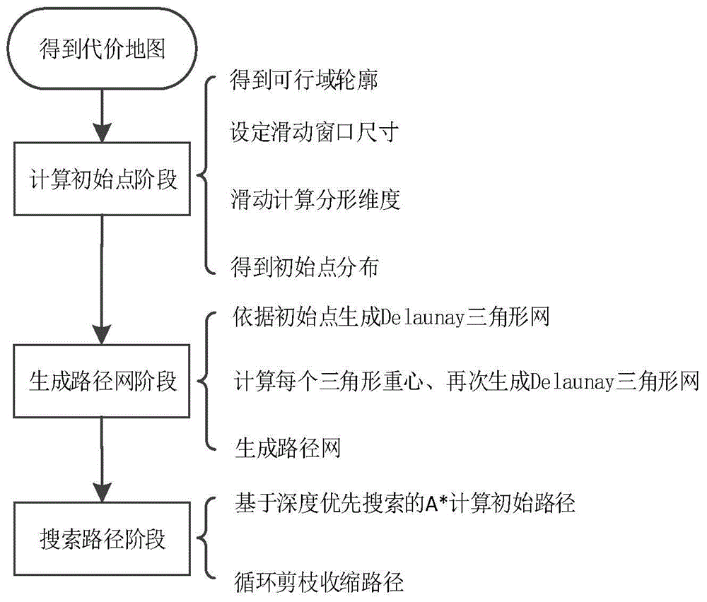 一种基于Delaunay三角形的移动机器人安全路径规划方法