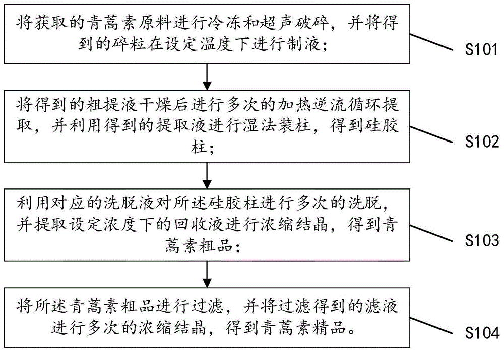 一种青蒿素的提取提纯方法与流程