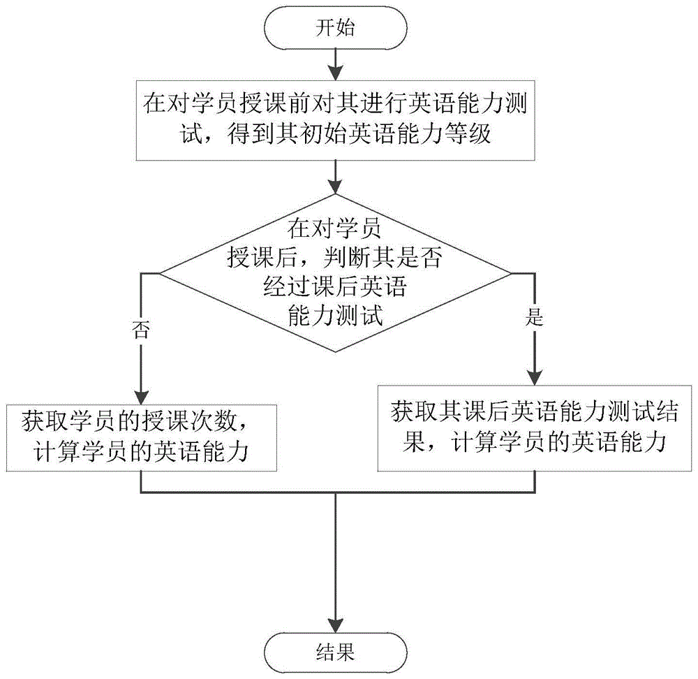 一种学员英语能力获取方法和系统