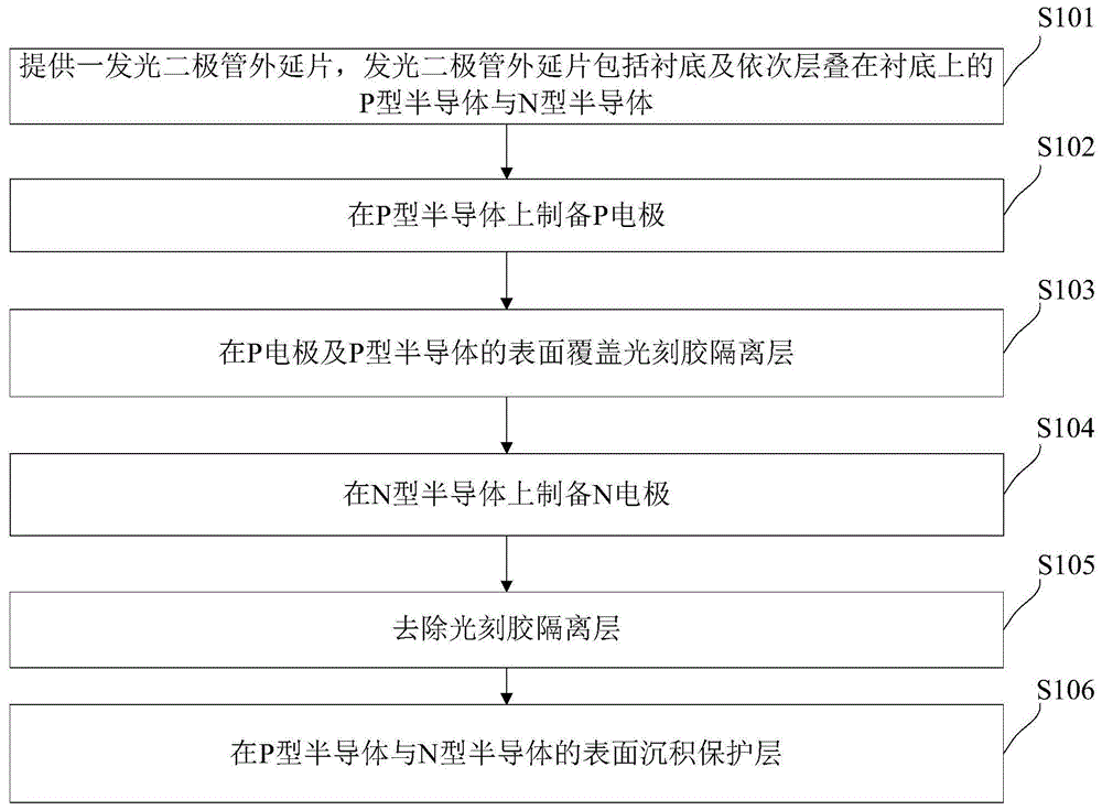 发光二极管芯片制备方法与流程