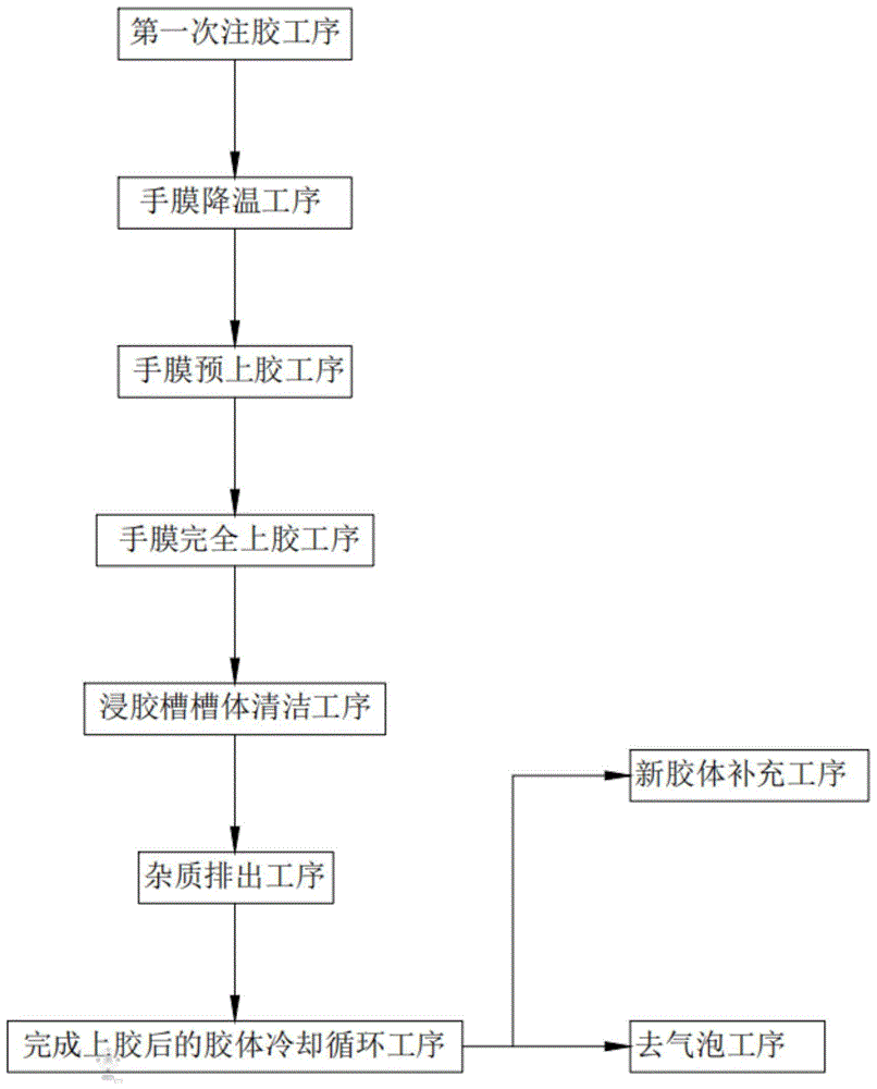 一种耐低温丁腈防护手套的丁腈胶浆上胶工艺的制作方法