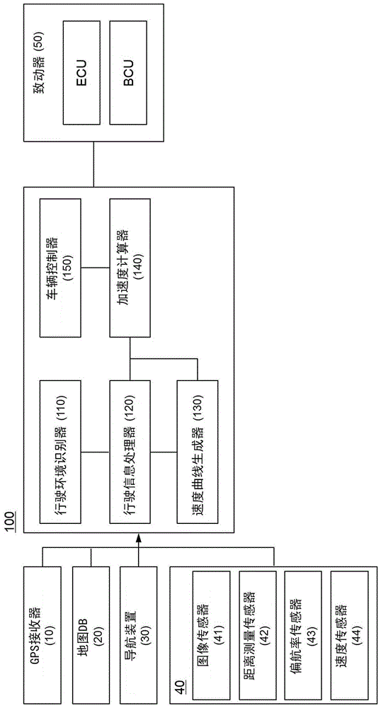 车辆的自动驾驶控制设备和方法与流程