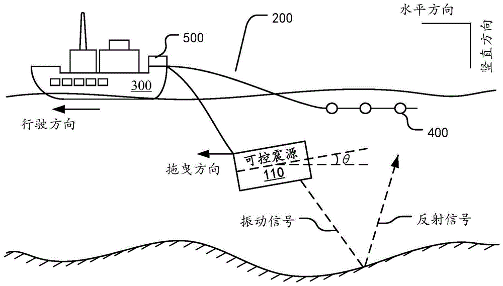 震源装置,海洋勘探系统及可控震源的控制方法与流程