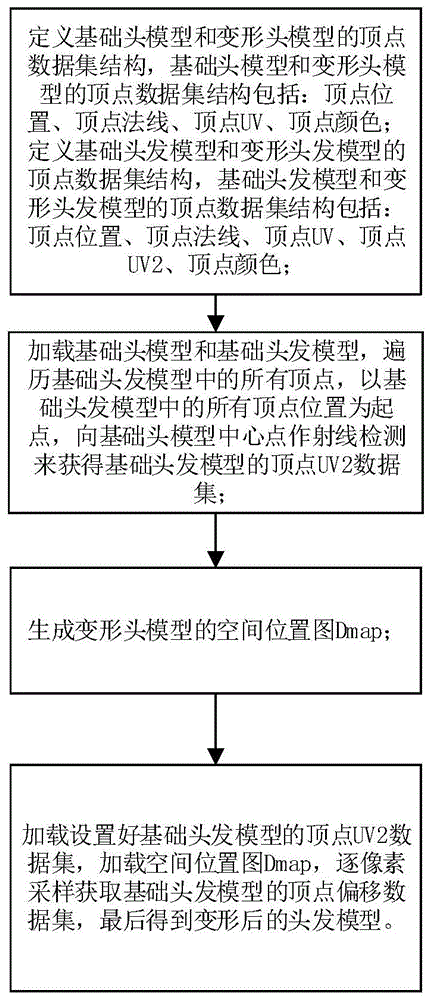 一种高效自动化的头发匹配头型生成方法及其生成装置与流程