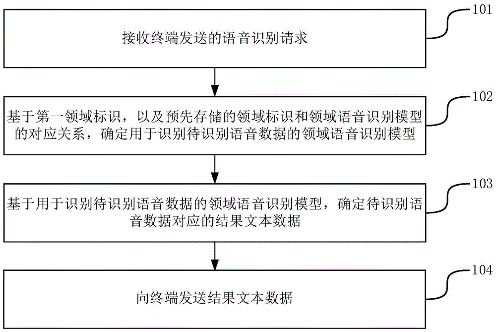 一种语音识别的方法和装置与流程