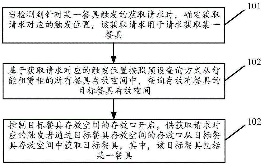 基于智能租赁柜的餐具租赁控制方法及装置与流程