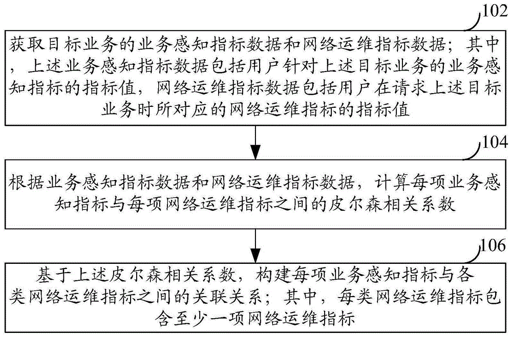 一种指标关联关系的构建方法及装置与流程