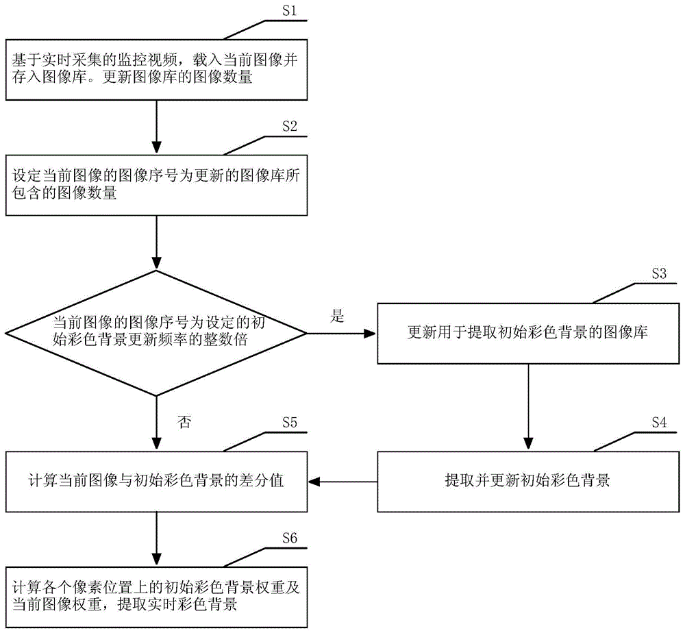 一种快速自适应的实时彩色背景提取方法