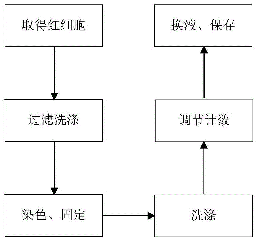 网织红细胞模拟粒子、血小板模拟粒子制备方法及质控物与流程