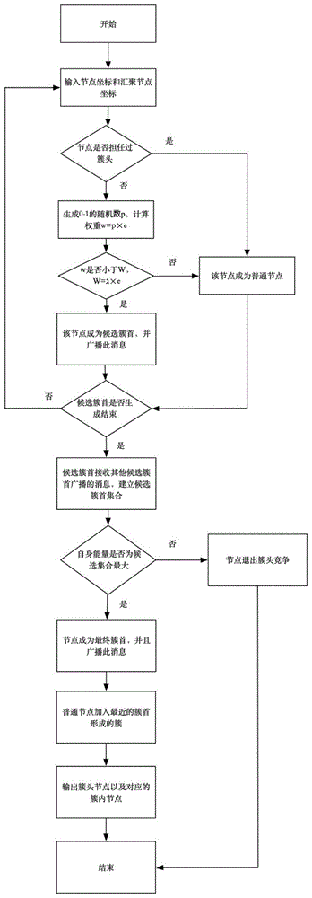 一种能量负载均衡的非均匀分簇方法及非均匀分簇路由方法