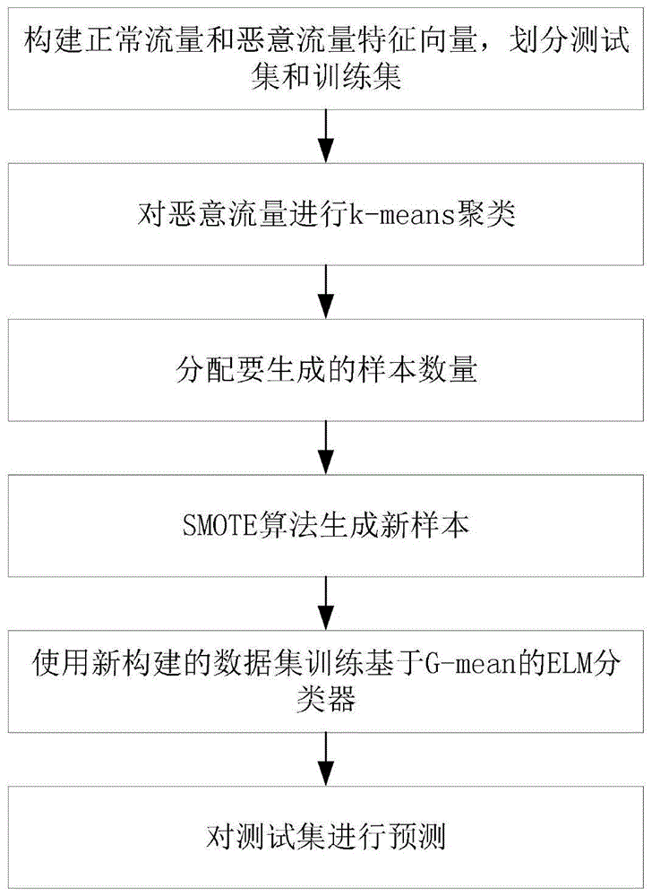 一种数据不平衡场景下的恶意流量检测方法与流程