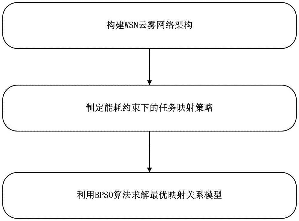 无线传感器低功耗低时延路径式协同计算方法