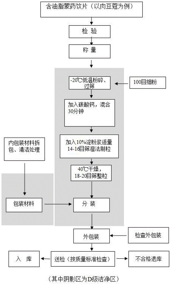 一种含油脂蒙药粉配方颗粒及其制备方法与流程