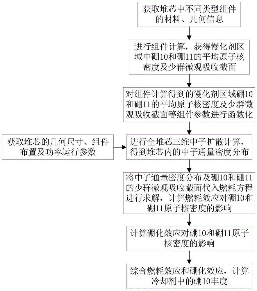 一种压水堆一回路冷却剂中硼10丰度的实时预测方法