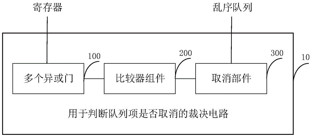 用于判断队列项是否取消的裁决电路的制作方法