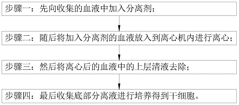 一种全自动干细胞分离提取设备及其提取方法与流程