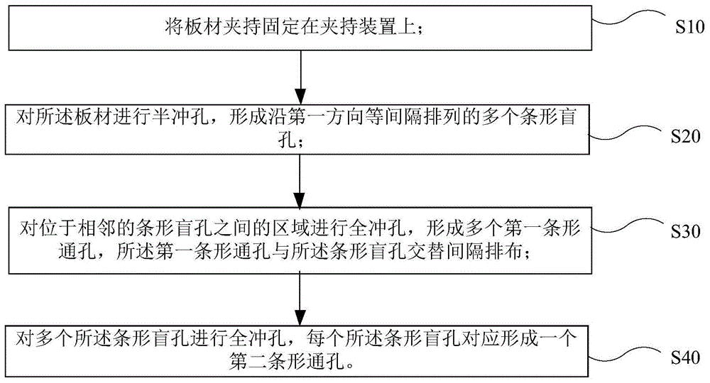 密集条形通孔冲压方法及密集条形通孔冲压设备与流程