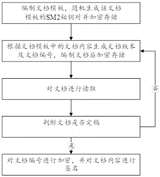 一种电子文档加密防篡改、解密验证方法与流程