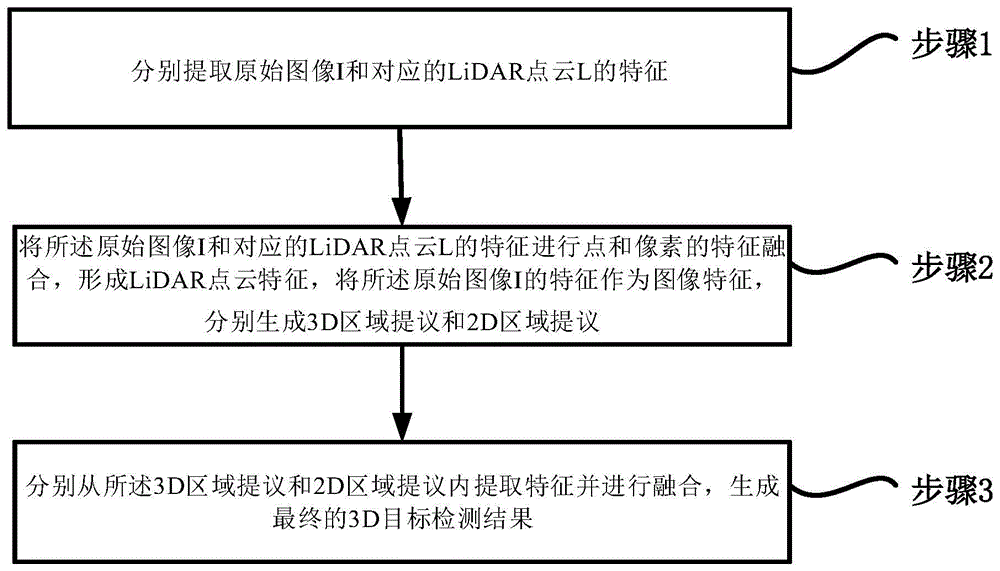 多模态3D目标检测方法、系统、终端及介质