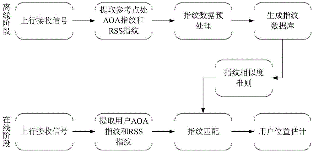 一种去蜂窝大规模MIMO系统定位方法