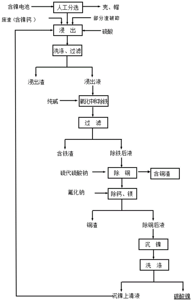 一种含镍废电池和含镍废渣回收工艺的制作方法