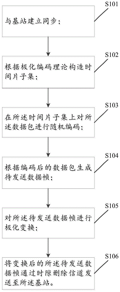 抗时隙删除的极化时隙ALOHA的发送与接收方法