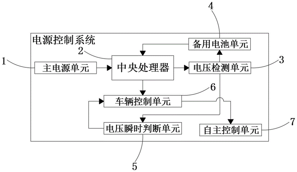 商务车的自主控制系统及车辆控制方法与流程