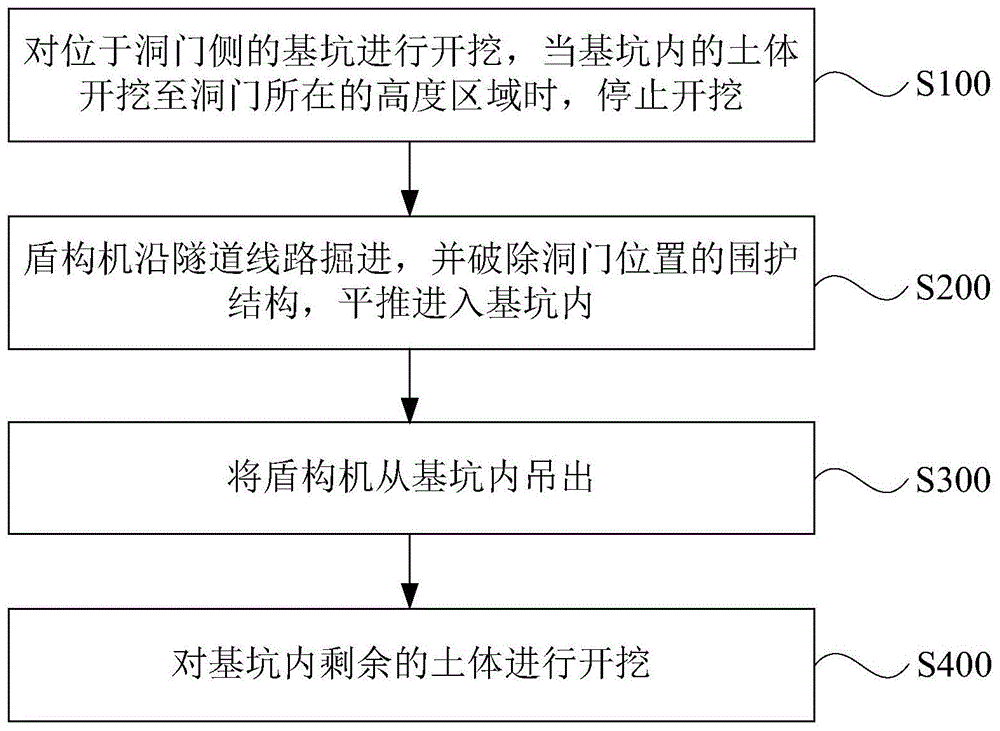 盾构出洞方法与流程