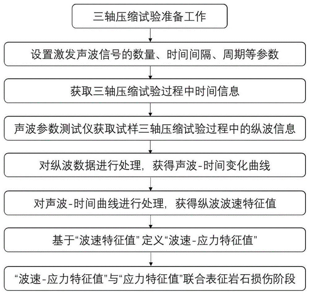 一种基于应力与声波变化联合表征岩石渐进破坏的方法