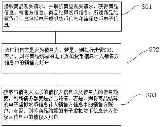 一种基于债权债务的线上商品销售方法与流程