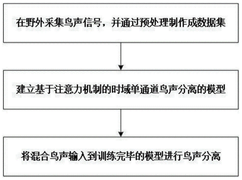 一种基于注意力机制的单通道时域鸟鸣声分离方法