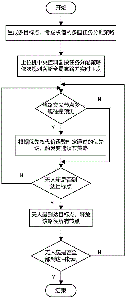 考虑转角约束的Bi-RRT无人艇多艇导航方法及设备