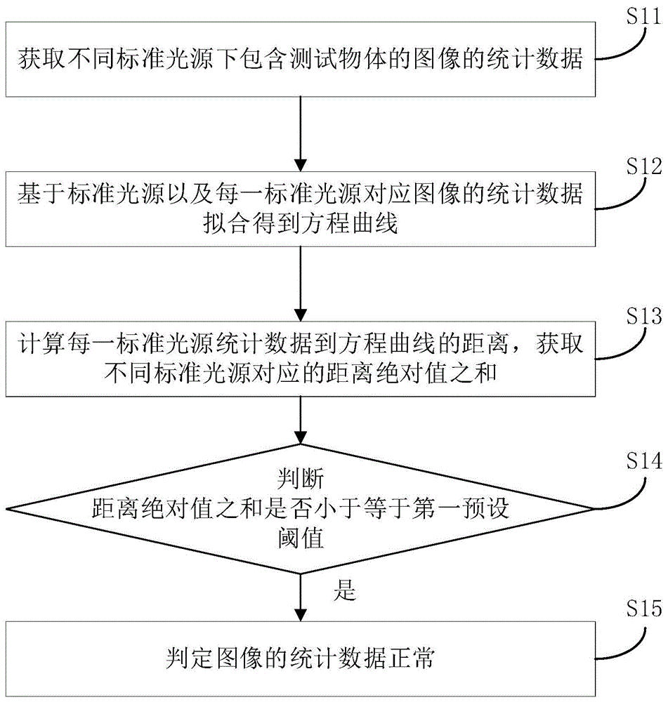 图像统计数据的检测方法、设备以及计算机可读存储介质与流程