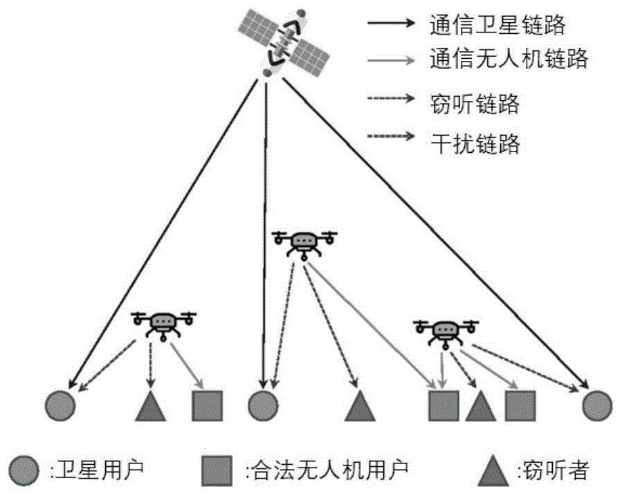 卫星无人机协同覆盖网络中的安全通信方法及装置