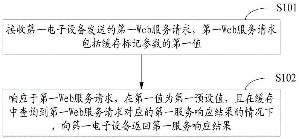 一种Web服务响应方法、装置及电子设备与流程