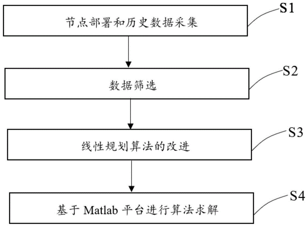 一种物联网中基于温度传感器的节点值预测方法