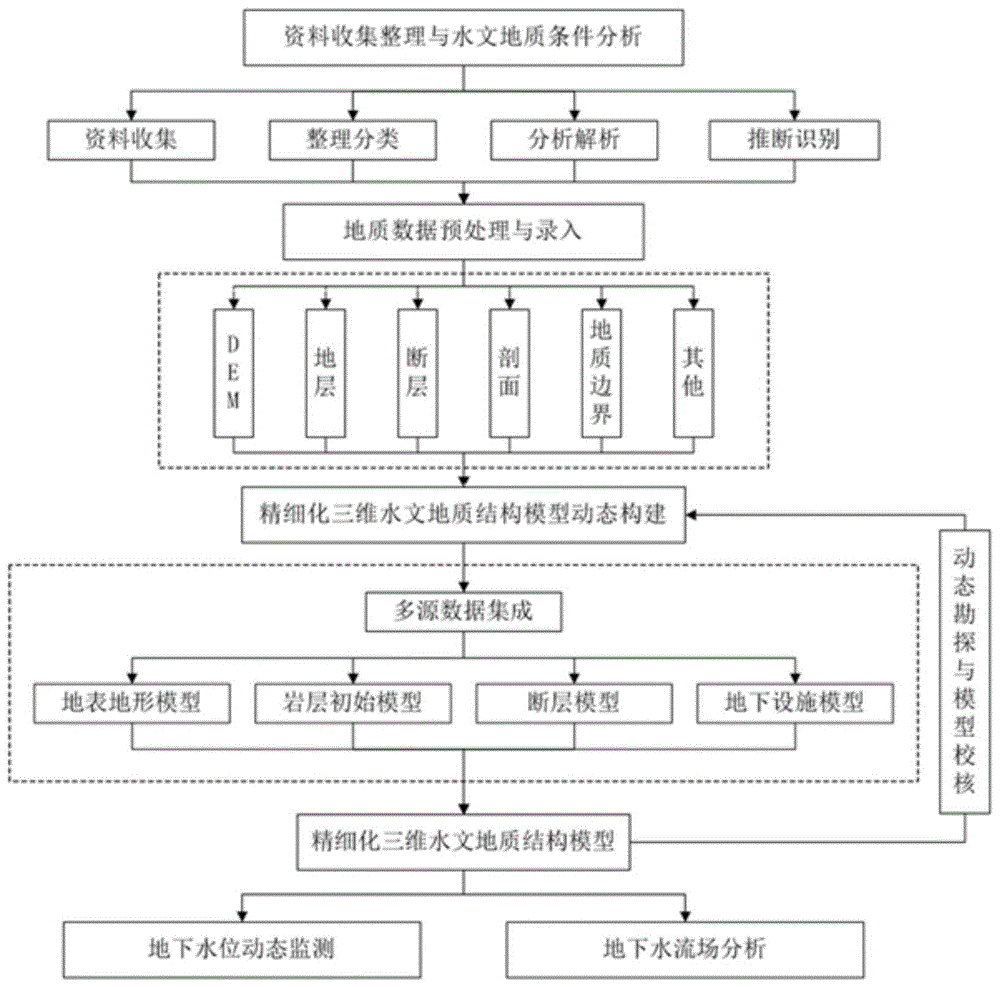 一种精细化三维水文地质模型的动态构建方法