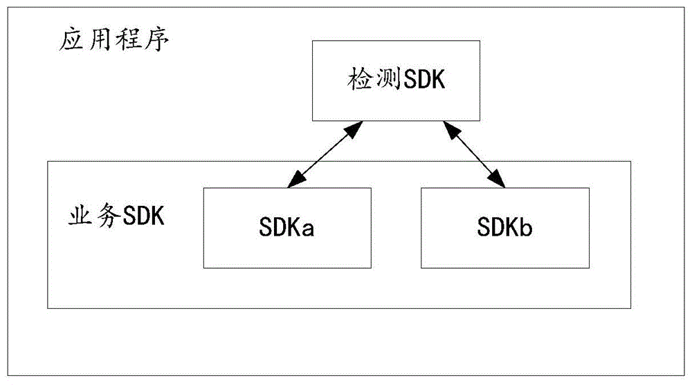 SDK检测方法、装置、SDK、应用程序、设备和存储介质与流程