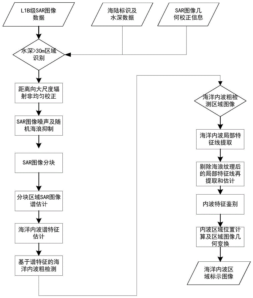 一种卫星SAR图像内波区域自动检测方法