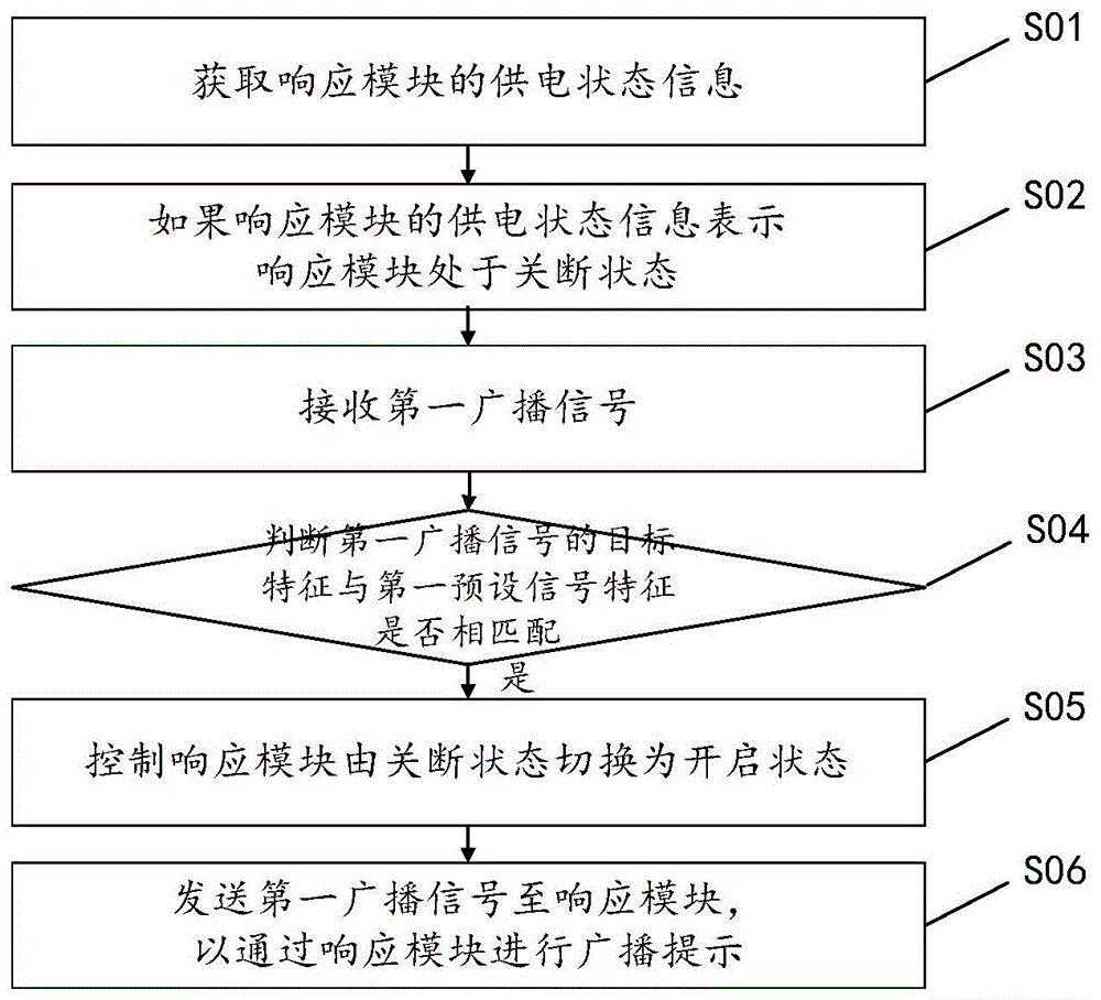 用于显示设备的响应方法、响应系统及开机控制设备与流程