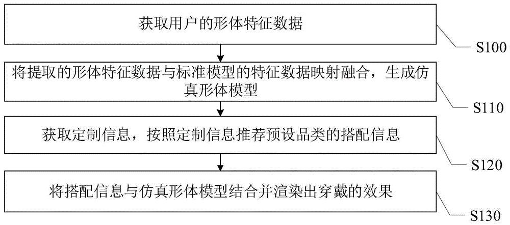 一种私人定制方法及系统与流程